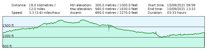 Elevation profile