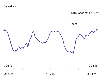 Elevation profile of walk