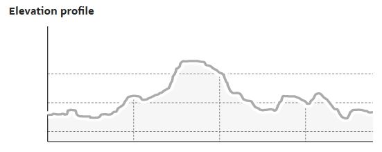 Elevation profile